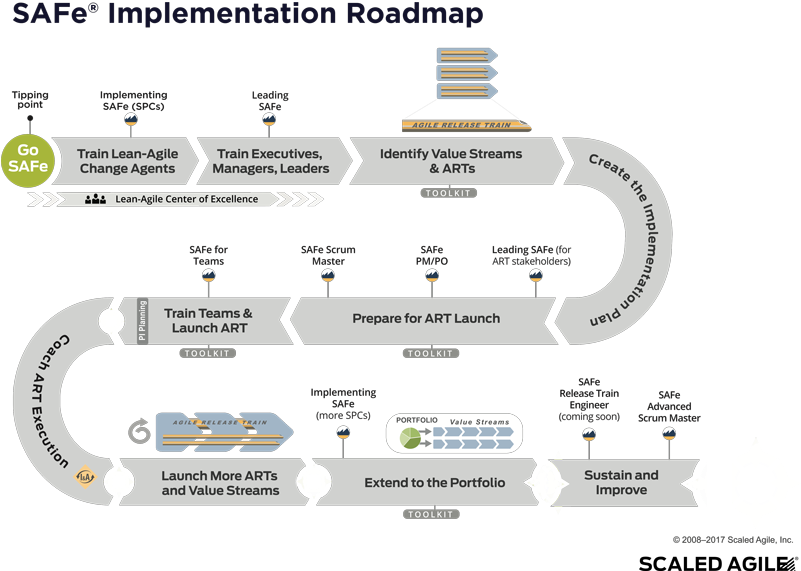 Scaled Agile Implementation Roadmap (800x607), Png Download