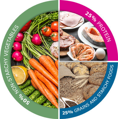 The American Diabetes Association Recommends A Balanced - 50 25 25 Diet (400x401), Png Download