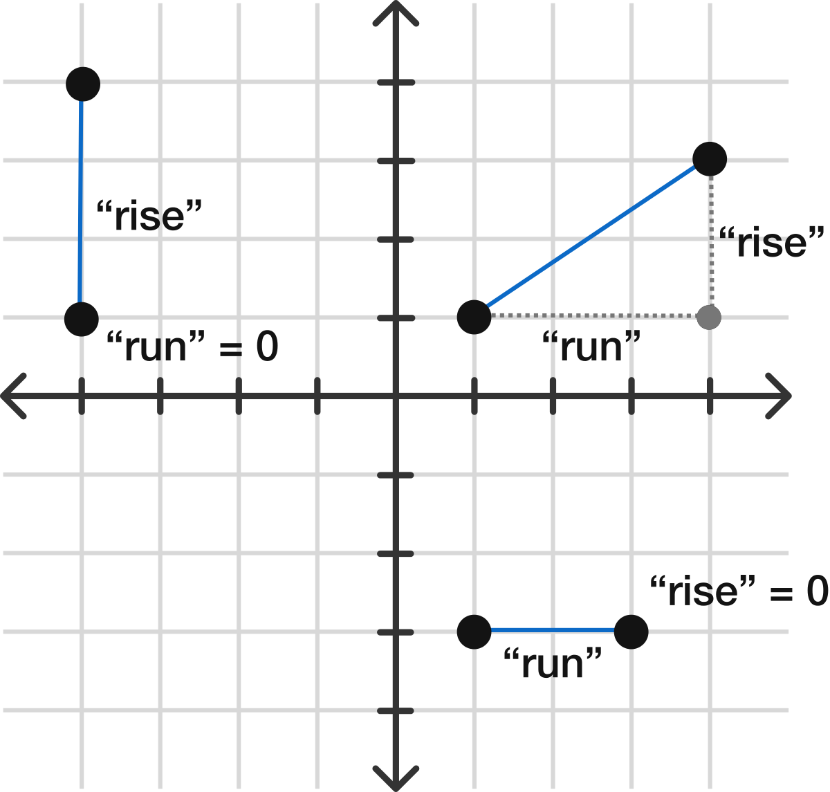 The Slope Of A Horizontal Line Is 0 Because It Has - Diagram (1200x1145), Png Download