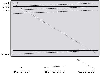 When Analog Television Was Developed, No Affordable - Raster Scanner Vs Line Scanner (450x350), Png Download