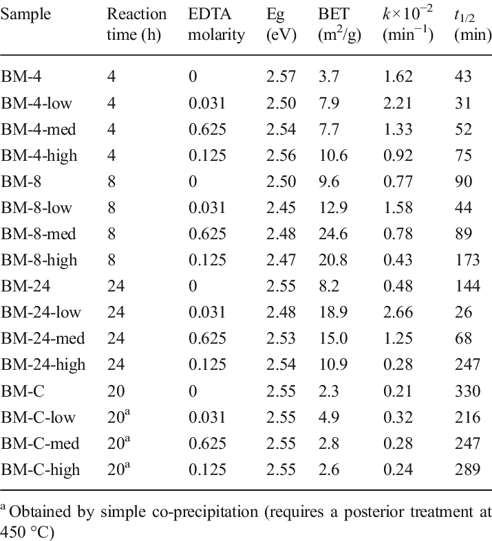 Bi 2 Moo 6 Samples Synthesized And Some Physical Properties (715x787), Png Download