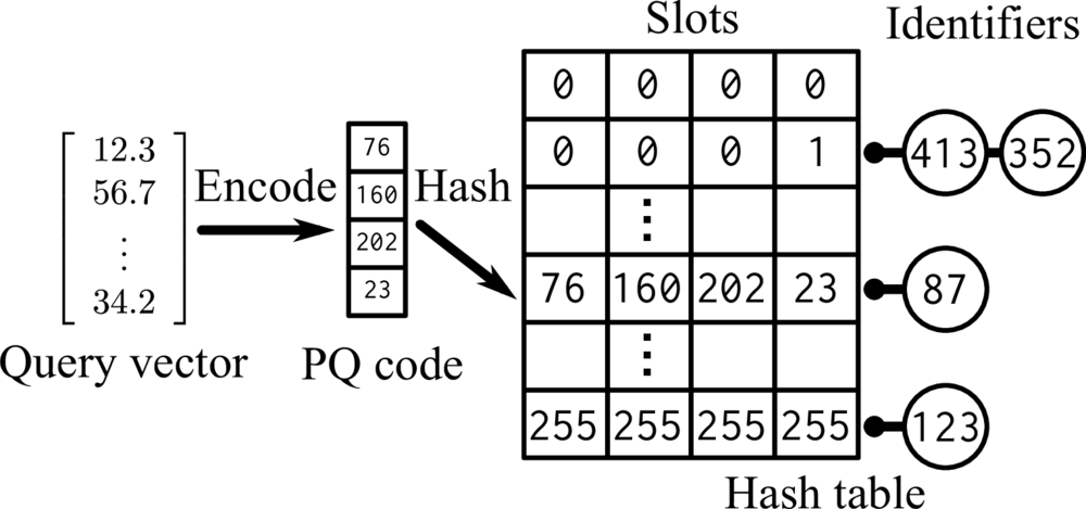 Nonexhaustive Fast Search For Product-quantized Codes (1000x469), Png Download