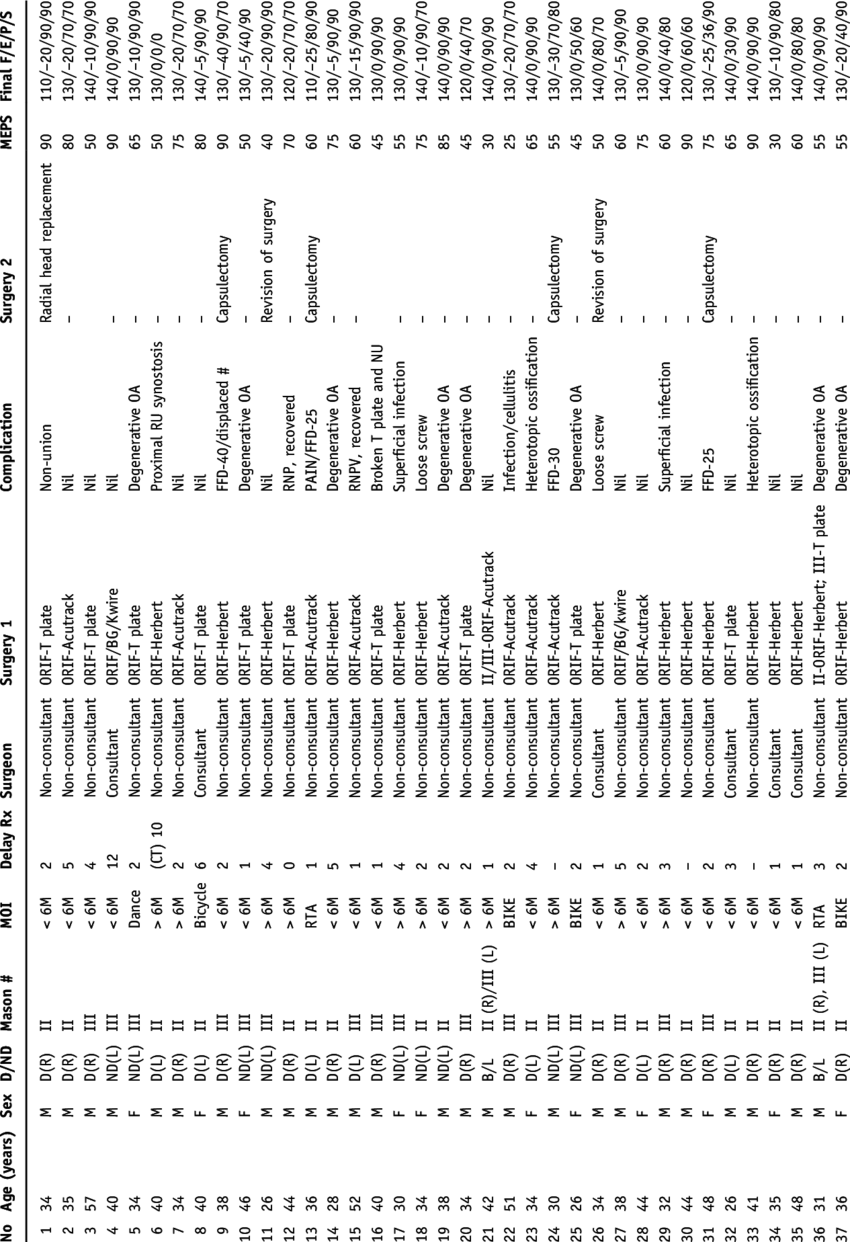 Patient Data With Mason Ii And Mason Iii Reconstructable (850x1242), Png Download