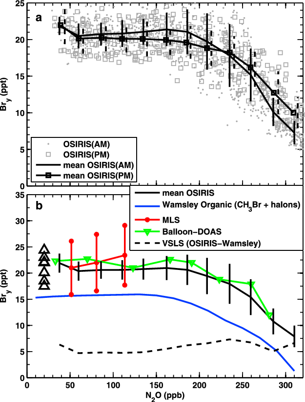 Tracer Correlation Plot Of Osiris Br Y And Odin/submillimetre (625x822), Png Download