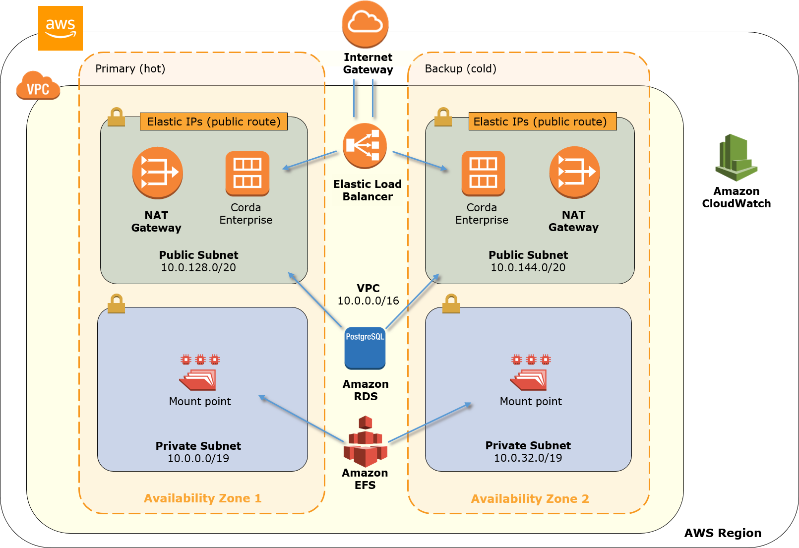 Quick Start Architecture For Corda Enterprise Blockchain (1611x1105), Png Download