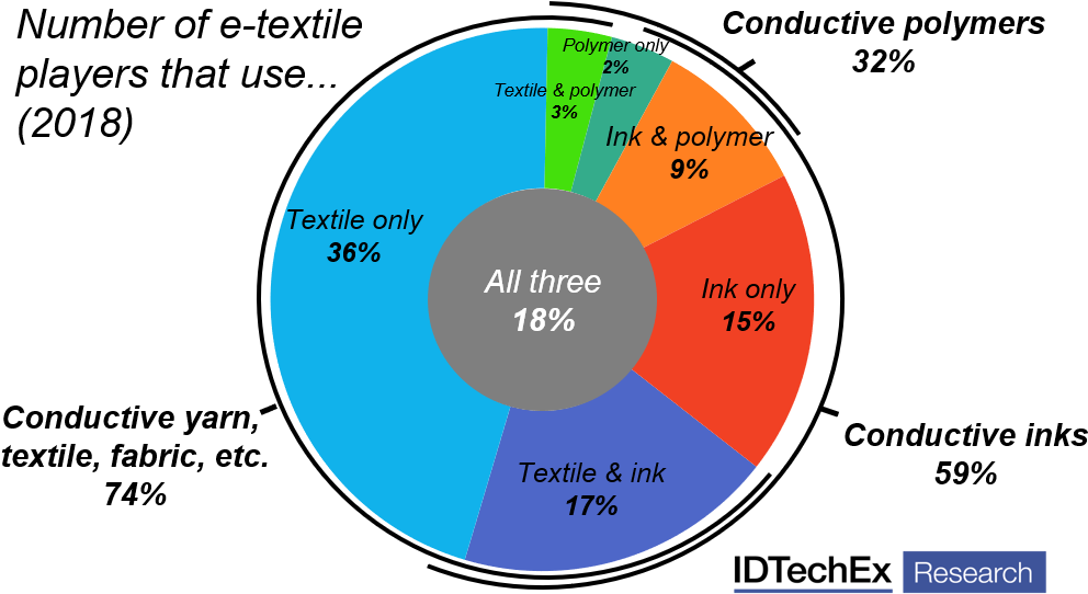 Percentage Of E-textile Players Using Each Material (1018x583), Png Download