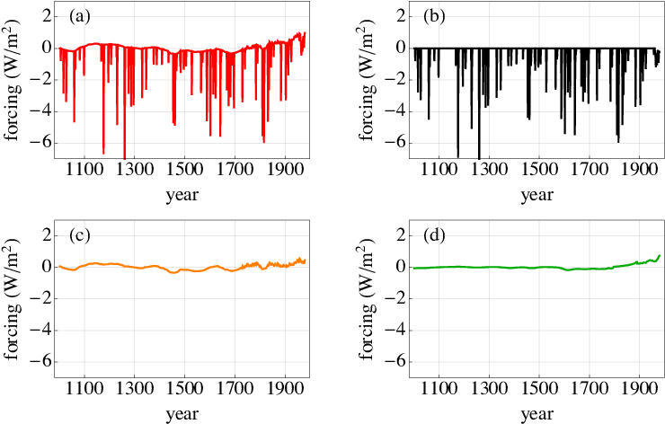Deterministic Part Of The Solution With Crowley Forcing (769x477), Png Download