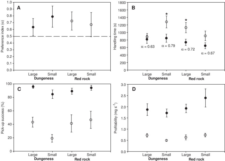 And Red Rock Crab Prey Preference (f95% Ci) (850x609), Png Download