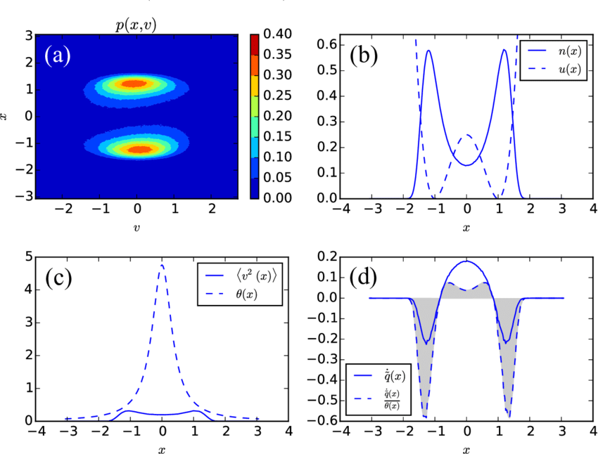 Stationary Probability Distribution P(x, V), Obtained (850x646), Png Download