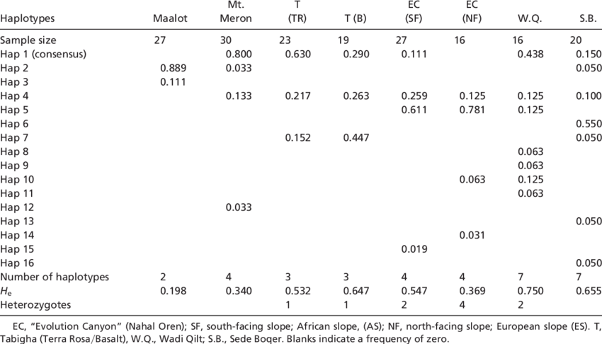 Frequency Of Haplotypes Of The Isa Gene In Eight Wild (850x486), Png Download