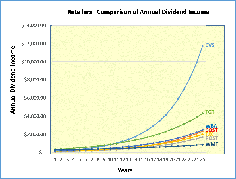 Wmt Looks Like Dead Money, Unless It Starts Growing (829x629), Png Download