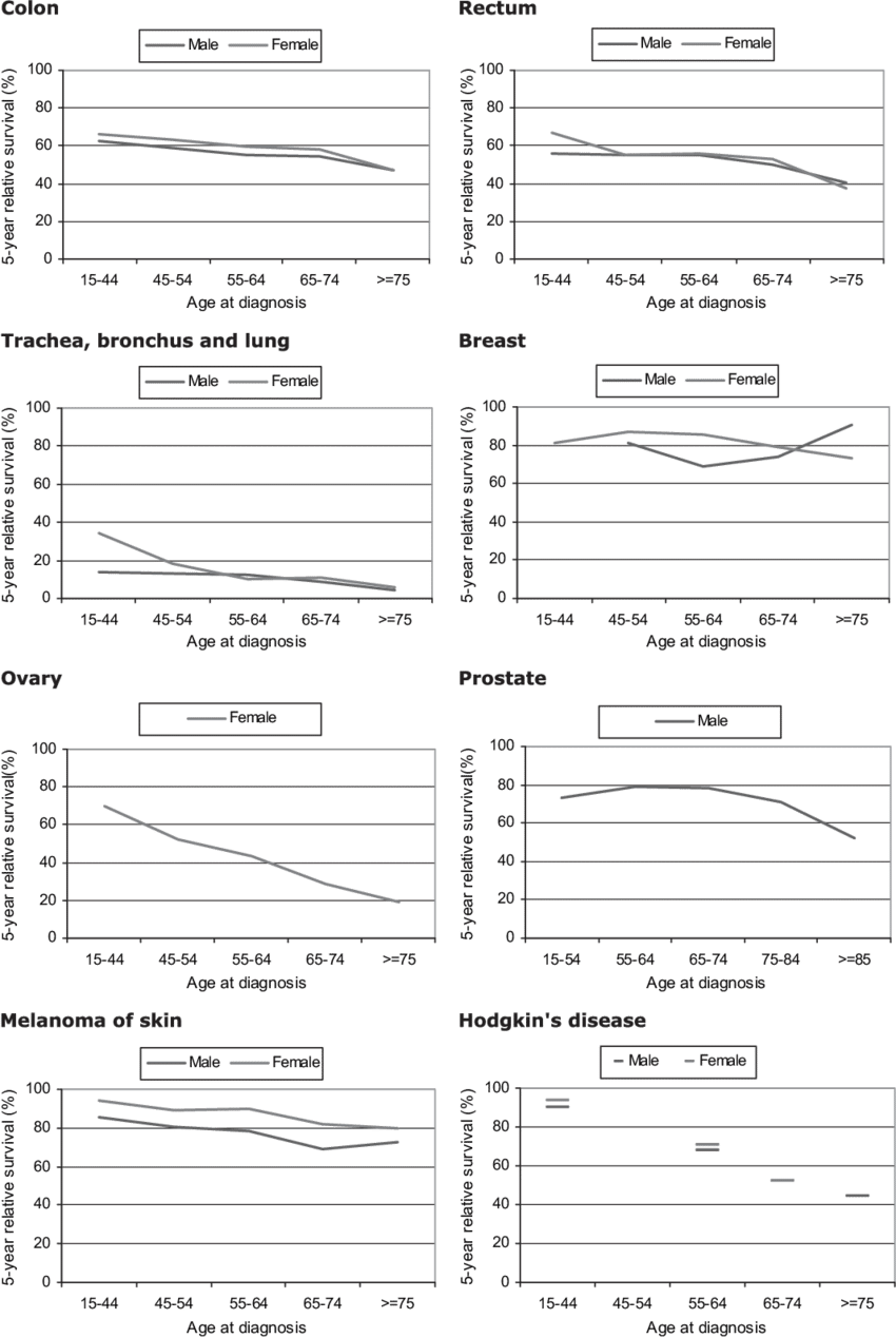 Pooled 5-year Relative Survival Rates By Age At Diagnosis, (850x1269), Png Download