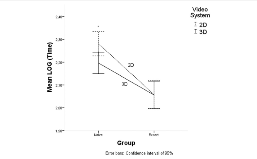 Mean Of Log Between-subjects Effects Group And Video (850x527), Png Download