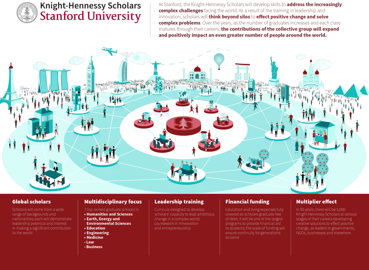 The Knight-hennessy Scholars At Stanford Creates A - Graphic Design (1200x879), Png Download