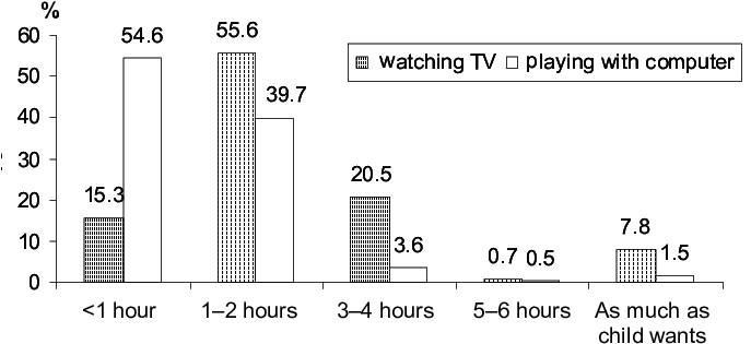 The Time Spent Per Day Watching Tv Or Playing With - Diagram (729x321), Png Download