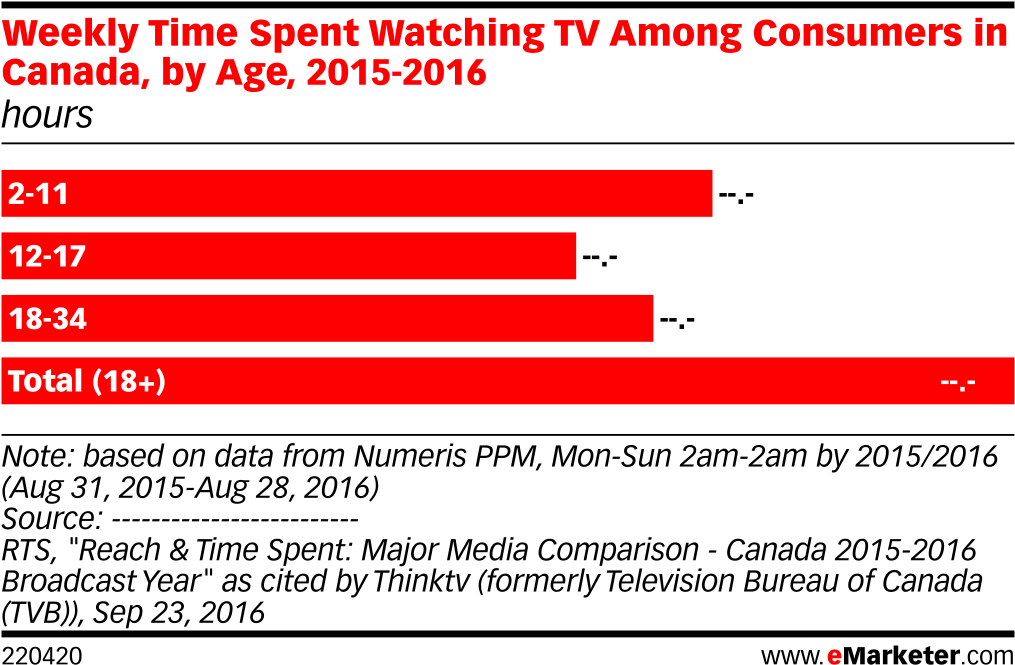 Weekly Time Spent Watching Tv Among Consumers In Canada, - Europe E Commerce Sales (1038x694), Png Download