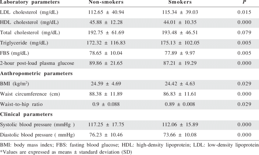 Laboratory And Anthropometric Indices In Smokers And (850x508), Png Download