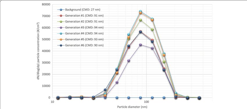 Particle Size Distribution Of Surgical Smoke Measured (850x375), Png Download