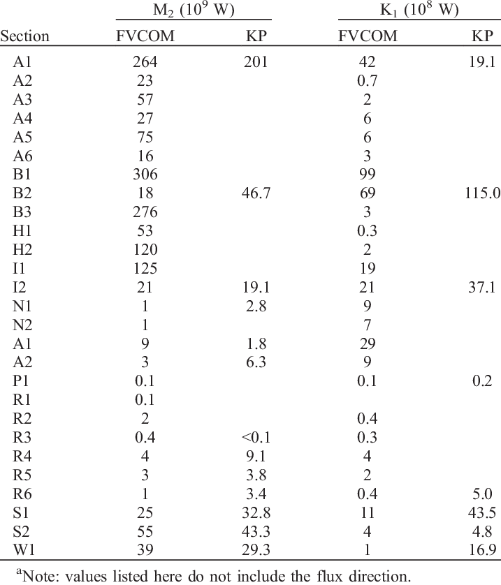 Tidal Energy Flux On Selected Section For M 2 And K (717x838), Png Download