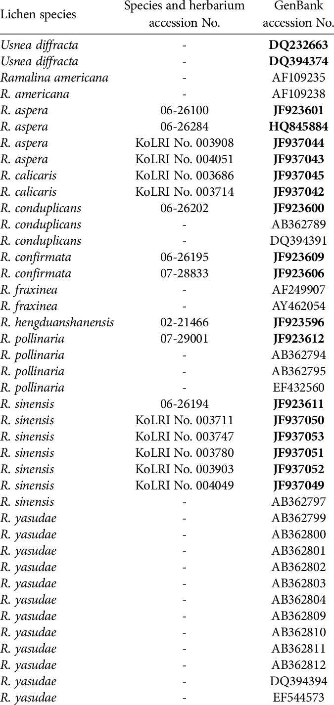 Voucher Specimens And Genbank Accession Numbers Of (675x1426), Png Download