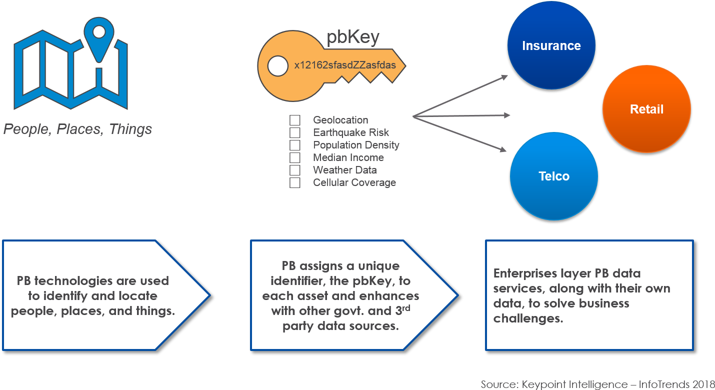 Using The New Platform, Powered By Pitney Bowes' Layered (1458x845), Png Download