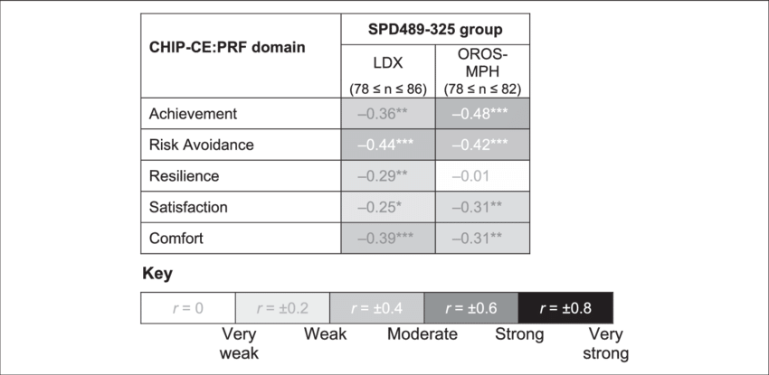 Pearson Correlation Coefficients For Change In Adhd (850x415), Png Download