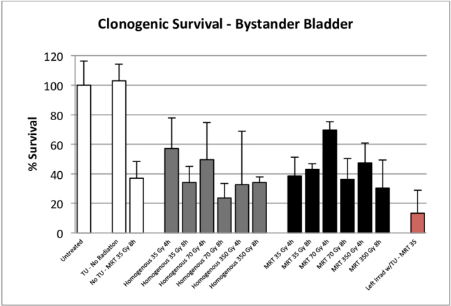 -comparison Of Reporter Clonogenic Survival Between (850x452), Png Download