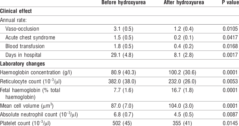 Clinical Effect And Laboratory Changes Induced By Hydroxyurea (794x419), Png Download