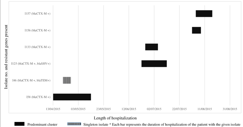 Timeline Of Icu Stay In Patients With E - Number (850x444), Png Download