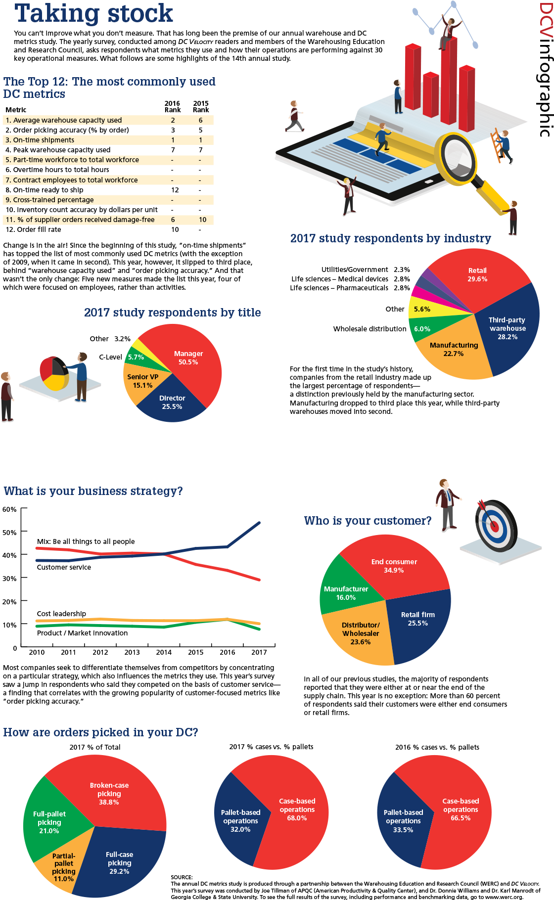 Our Annual Dc And Warehouse Study Shows Companies Are - Diagram (1200x1898), Png Download