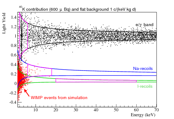 Simulated Data For An Exposure Before Cuts Of \unit[100]{kg-days} - Plot (842x595), Png Download
