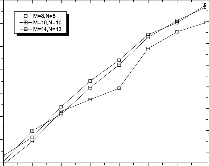 Average Scd Versus Network Size With The Fixed Number - Diagram (692x551), Png Download