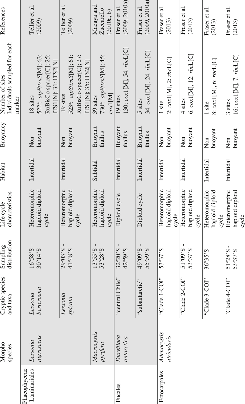 1 Summary Of Phylogeographic Studies Of Seaweed Taxa - Number (818x1344), Png Download