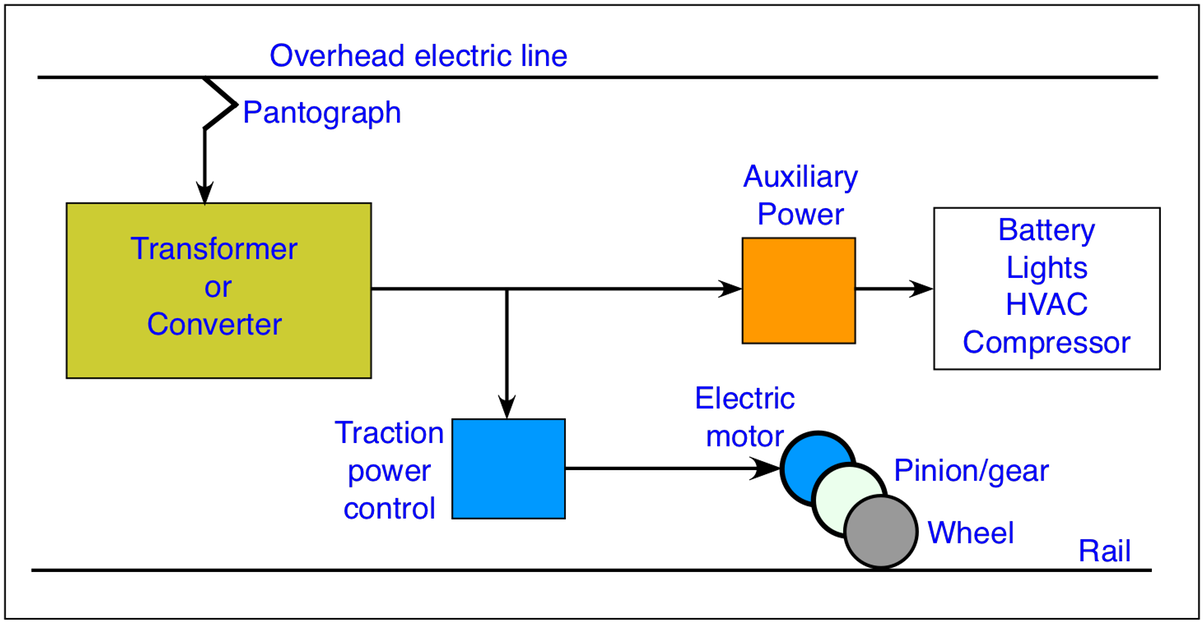 Provide Power For The Electric Motors And An Auxiliary - Electric Locomotive Block Diagram (1210x630), Png Download
