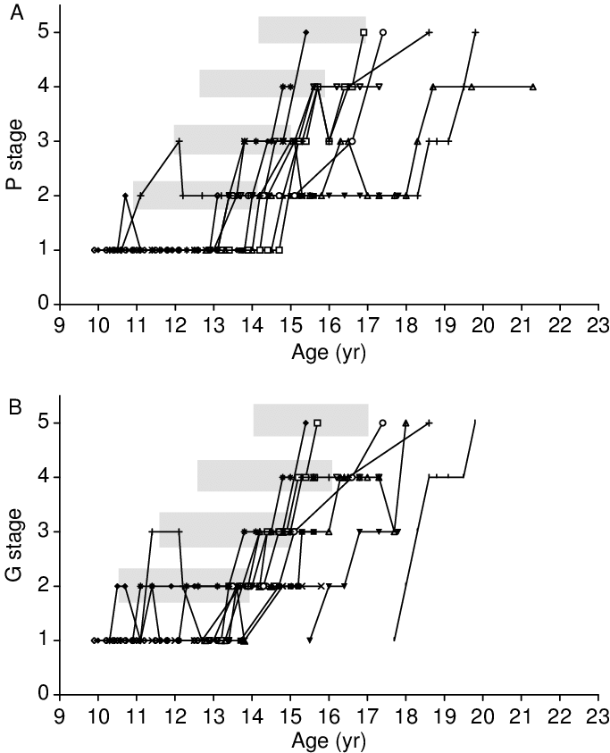 Progression Of Tanner Pubic Hair (p) And (b) Genital - Ld50 Of Ricin (683x843), Png Download