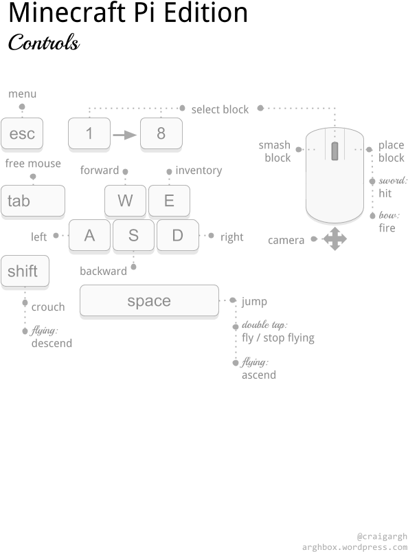 Minecraft Pi Controls - Raspberry Pi Minecraft Controls (634x856), Png Download