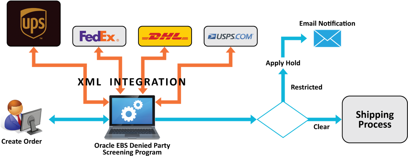 Xml интеграция. Интеграция через xml. рендер программирование. spectra shipping and clearing media.