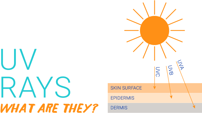 The Sunlight That Reaches Us Is Made Up Of Two Types - Graphic Design (704x418), Png Download