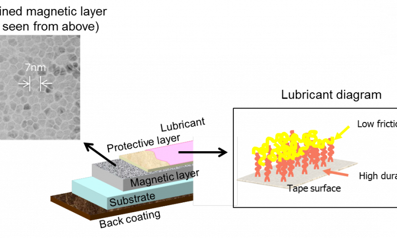 Team Sets New Record For Magnetic Tape Storage Makes - Bande Magnétique Vhs (800x480), Png Download