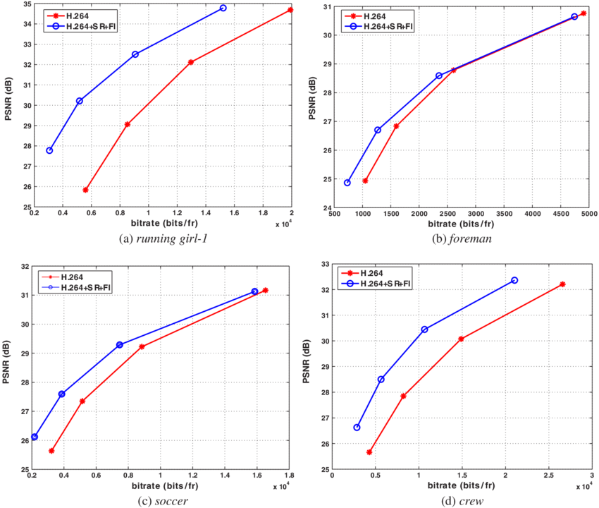 Psnr Versus Bitrate Plots - Diagram (850x720), Png Download
