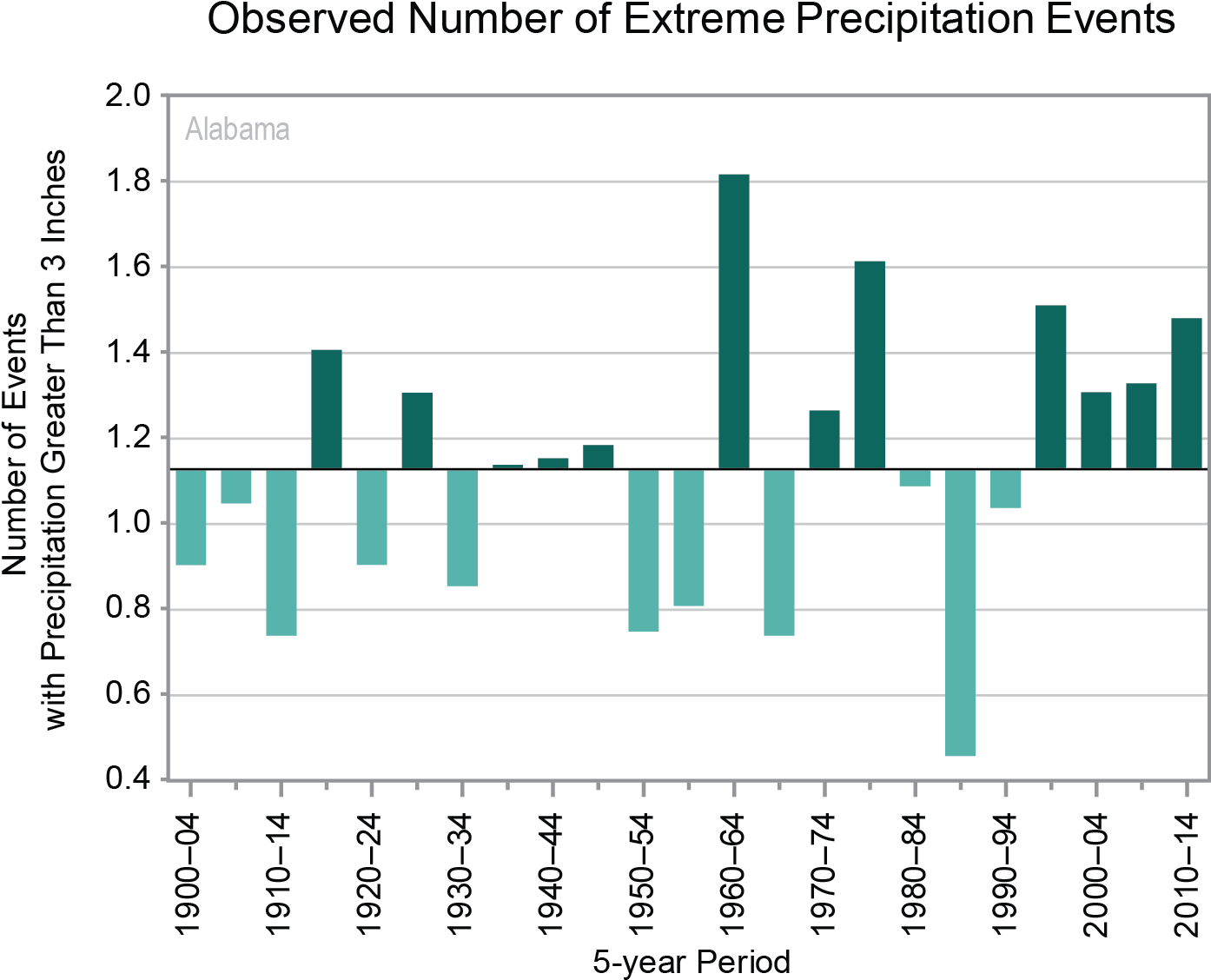 Al Obs Number Extreme Precip V1 1 - Parallel (1397x1137), Png Download