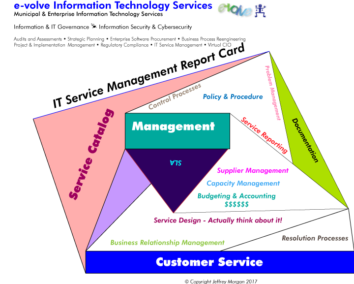 It Service Management Report Card - Diagram (719x584), Png Download