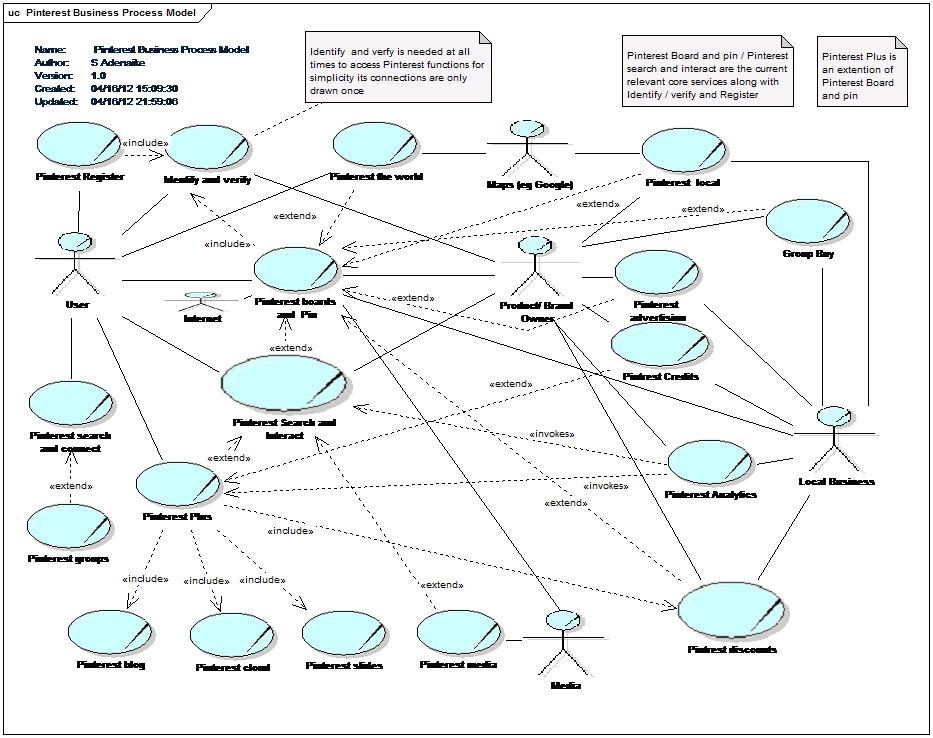 Monetising Pinterest Revisited - Diagram (933x738), Png Download
