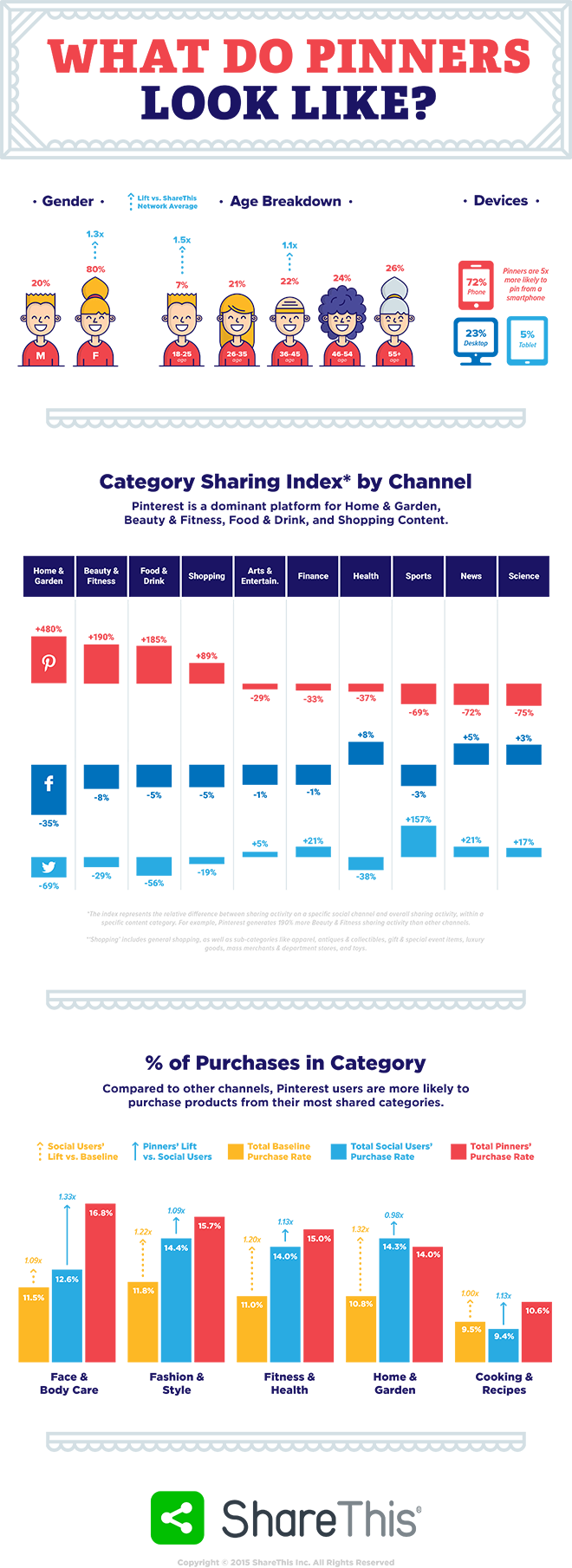 Cómo Son Los Usuarios De Pinterest - Sharethis (660x1810), Png Download