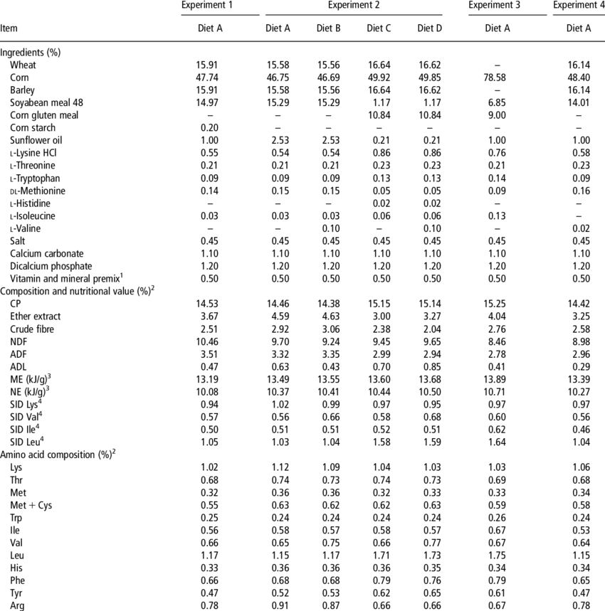 Composition Of Experimental Diets - Table (850x859), Png Download