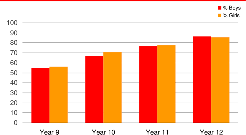 2 Percentage Of Boys And Girls Who Have Had An Alcoholic - Percentage Of Boys And Girls (850x492), Png Download