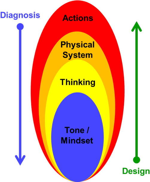 The Flame Model Represents Different Views Of A System - Circle (538x607), Png Download
