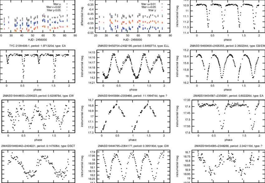 Resulting Light Curves Of The Variable Stars - Rotating Variable Stars Light Curve (850x586), Png Download