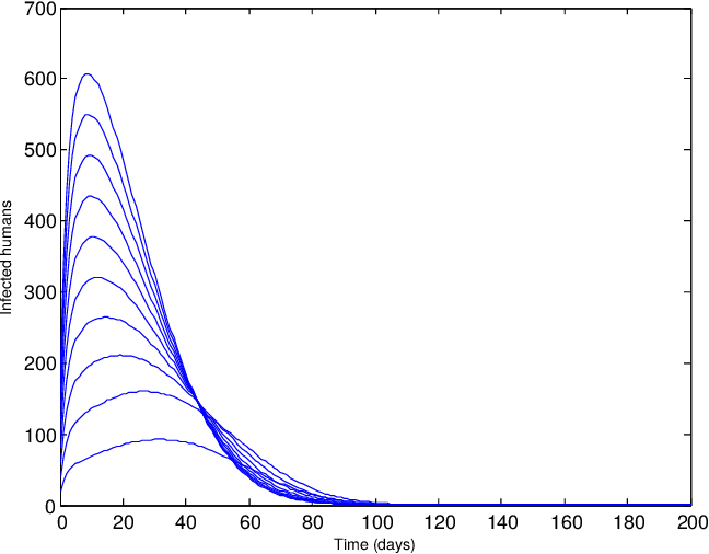 Depicts The Solution Profile Of The Model Showing Total - Diagram (648x506), Png Download