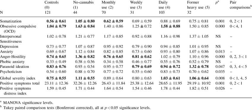 Brief Psychiatric Inventory Scores, For Five Subgroups - Number (850x374), Png Download